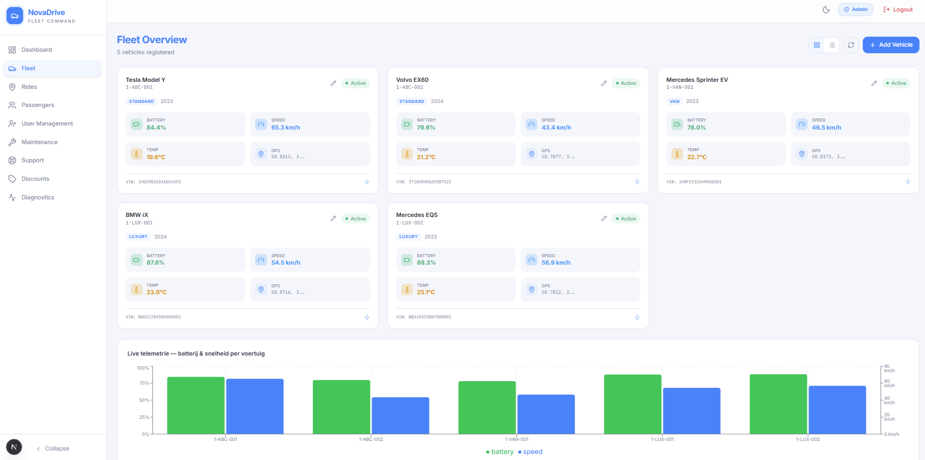 NovaDrive admin dashboard showing five vehicles with live battery, speed and temperature data